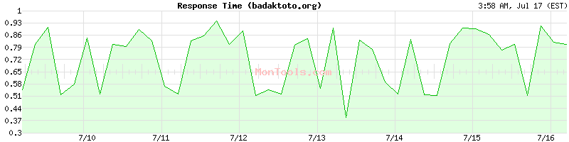 badaktoto.org Slow or Fast