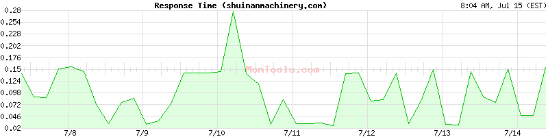 shuinanmachinery.com Slow or Fast