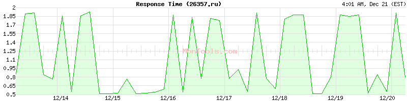 26357.ru Slow or Fast