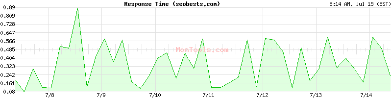 seobests.com Slow or Fast