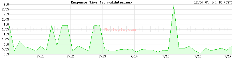 schwuldates.eu Slow or Fast