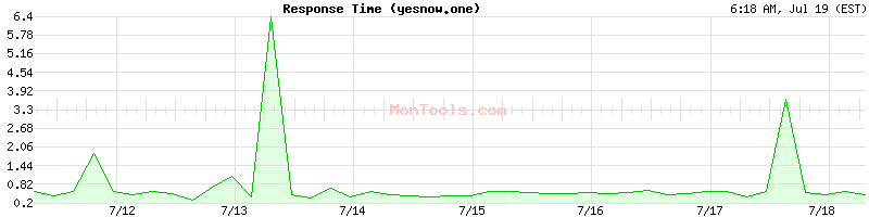 yesnow.one Slow or Fast