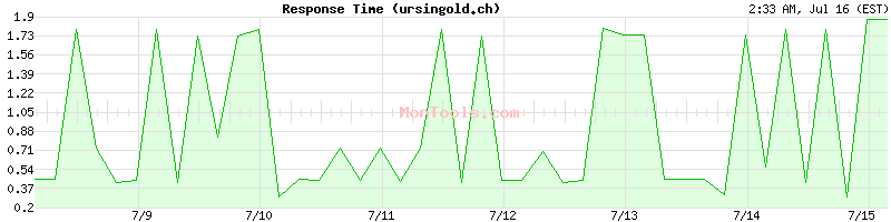 ursingold.ch Slow or Fast