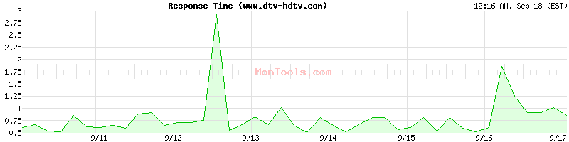 www.dtv-hdtv.com Slow or Fast