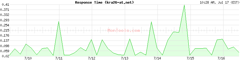 kra26-at.net Slow or Fast