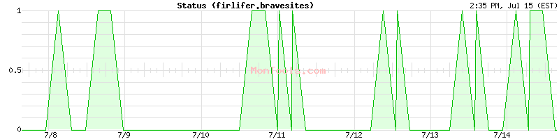 firlifer.bravesites Up or Down