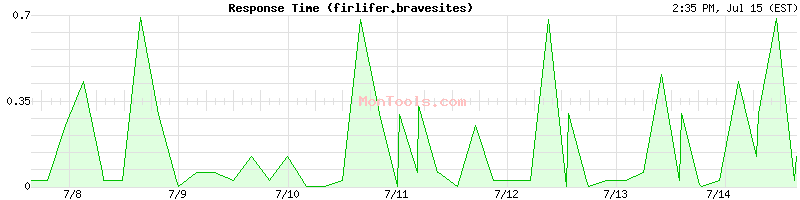 firlifer.bravesites Slow or Fast