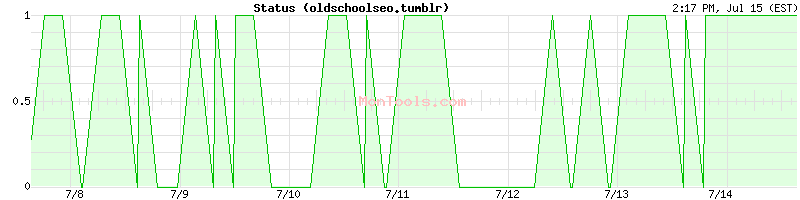 oldschoolseo.tumblr Up or Down