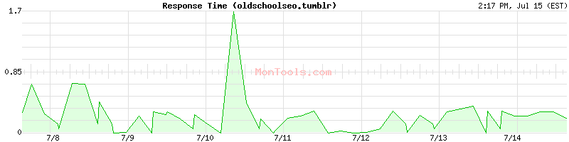 oldschoolseo.tumblr Slow or Fast