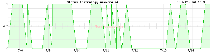 astrology.newkerala Up or Down