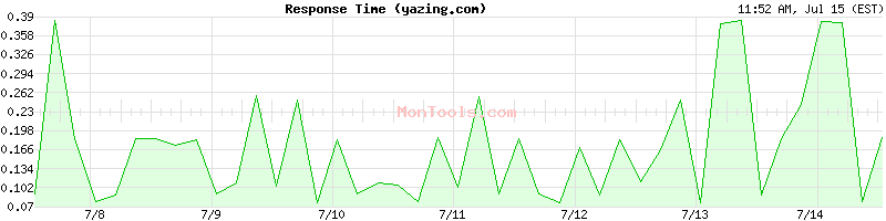 yazing.com Slow or Fast