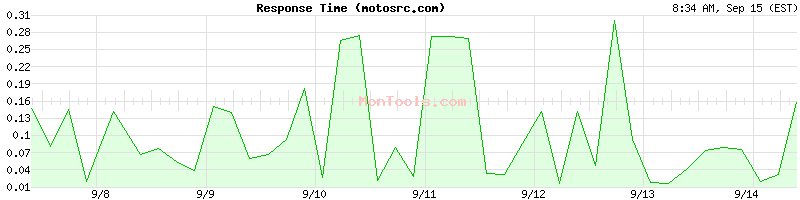 motosrc.com Slow or Fast