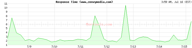 www.zenvymedia.com Slow or Fast