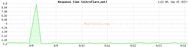 nitroflare.net Slow or Fast