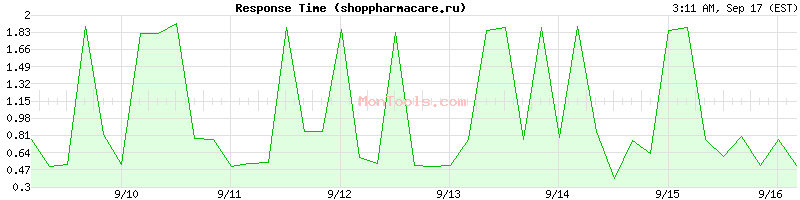 shoppharmacare.ru Slow or Fast