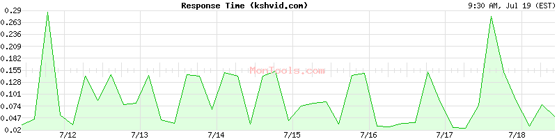 kshvid.com Slow or Fast