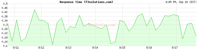 f3solutions.com Slow or Fast