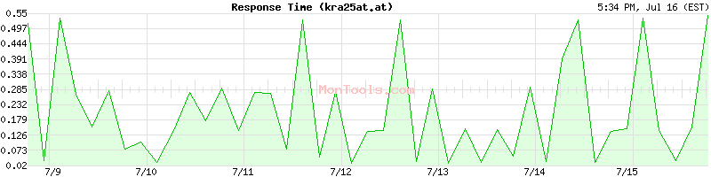 kra25at.at Slow or Fast