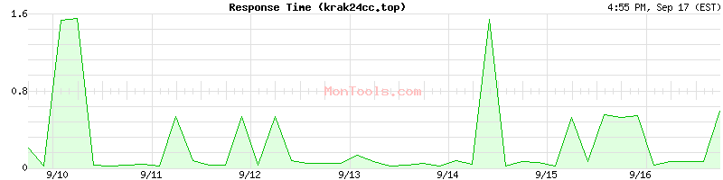krak24cc.top Slow or Fast