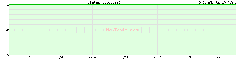 sscc.se Up or Down