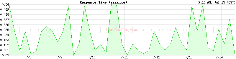 sscc.se Slow or Fast