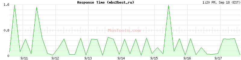 mbs2best.ru Slow or Fast