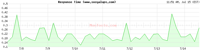 www.sosyalups.com Slow or Fast