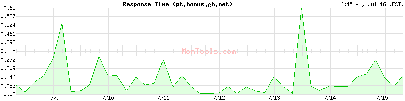 pt.bonus.gb.net Slow or Fast