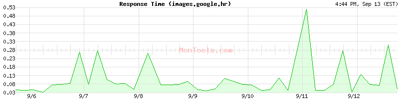 images.google.hr Slow or Fast