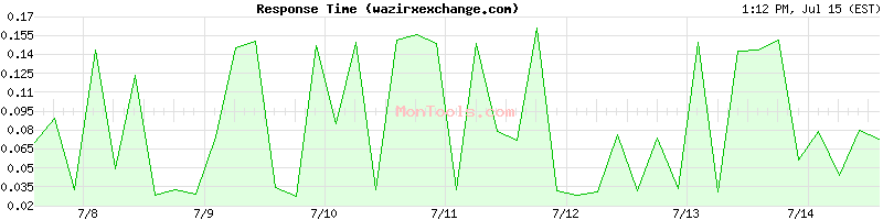 wazirxexchange.com Slow or Fast