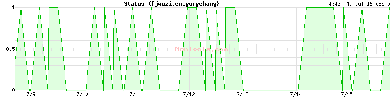 fjwuzi.cn.gongchang Up or Down