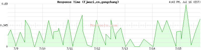 fjwuzi.cn.gongchang Slow or Fast