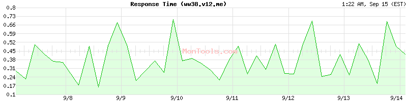 ww38.v12.me Slow or Fast