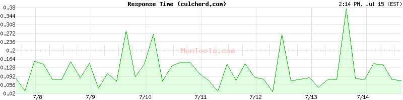 culcherd.com Slow or Fast
