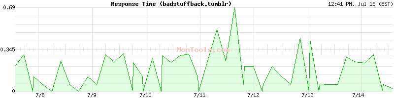 badstuffback.tumblr Slow or Fast