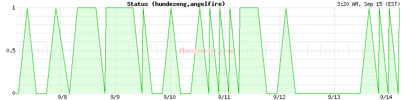 hundeseng.angelfire Up or Down