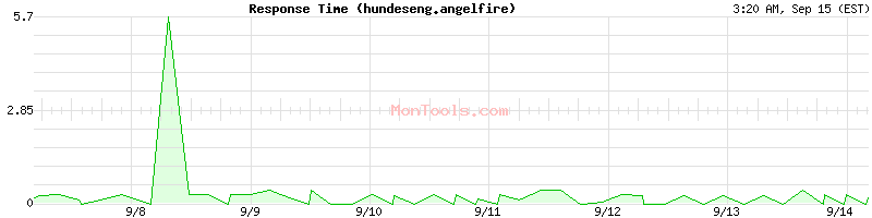 hundeseng.angelfire Slow or Fast
