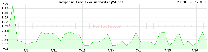 www.webhosting24.co Slow or Fast