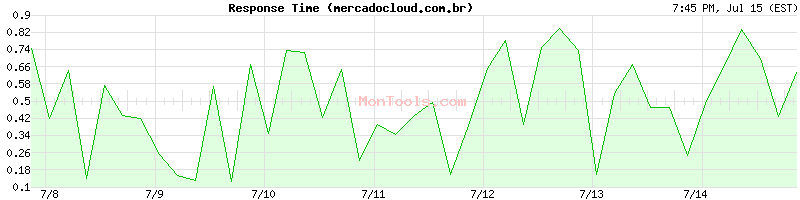 mercadocloud.com.br Slow or Fast