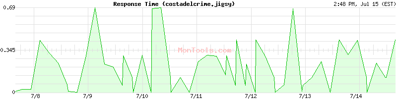 costadelcrime.jigsy Slow or Fast