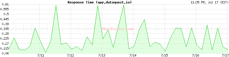 app.dataquest.io Slow or Fast