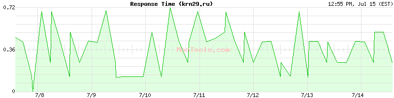 krn29.ru Slow or Fast
