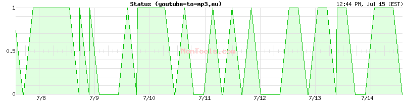 youtube-to-mp3.eu Up or Down