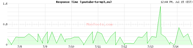 youtube-to-mp3.eu Slow or Fast