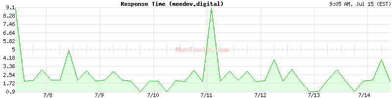 meedev.digital Slow or Fast