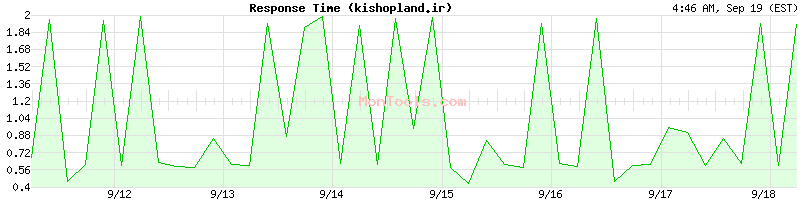 kishopland.ir Slow or Fast