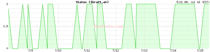 lkra21.at Up or Down