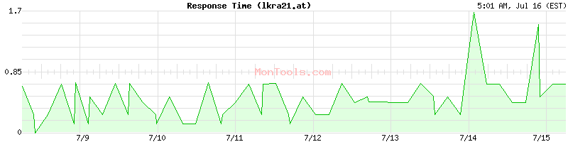 lkra21.at Slow or Fast