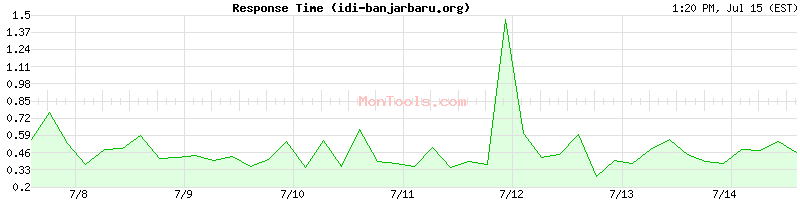 idi-banjarbaru.org Slow or Fast