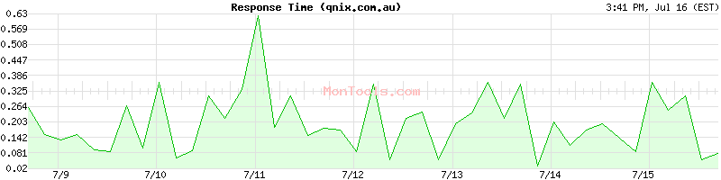 qnix.com.au Slow or Fast